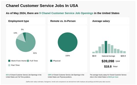 chanel jobs salary|chanel customer service number.